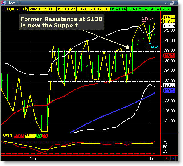 Crude Oil Daily Chart Chart
